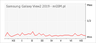 Wykres zmian popularności telefonu Samsung Galaxy View2 2019