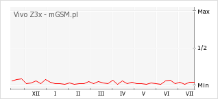 Wykres zmian popularności telefonu Vivo Z3x