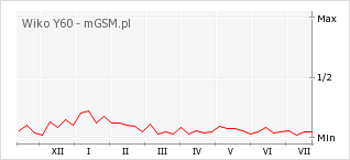 Wykres zmian popularności telefonu Wiko Y60