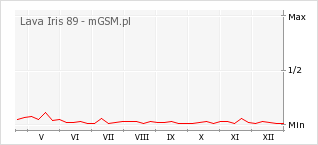 Wykres zmian popularności telefonu Lava Iris 89