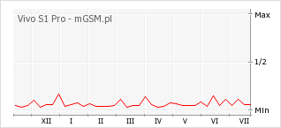 Wykres zmian popularności telefonu Vivo S1 Pro