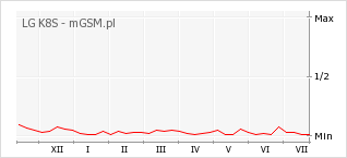 Wykres zmian popularności telefonu LG K8S