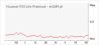 Wykres zmian popularności telefonu Huawei P30 Lite Premium
