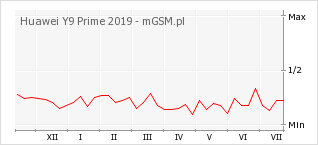 Wykres zmian popularności telefonu Huawei Y9 Prime 2019
