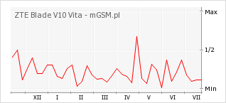 Wykres zmian popularności telefonu ZTE Blade V10 Vita