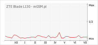 Wykres zmian popularności telefonu ZTE Blade L130