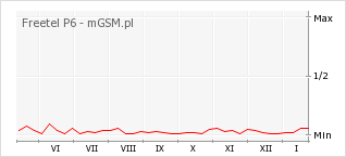 Wykres zmian popularności telefonu Freetel P6