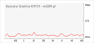 Wykres zmian popularności telefonu Kyocera Gratina KYF39