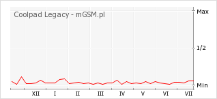 Wykres zmian popularności telefonu Coolpad Legacy