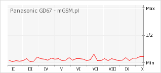 Wykres zmian popularności telefonu Panasonic GD67