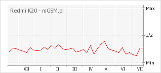 Wykres zmian popularności telefonu Redmi K20