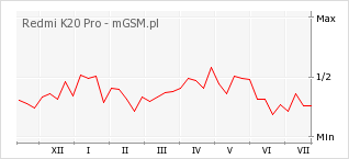 Wykres zmian popularności telefonu Redmi K20 Pro