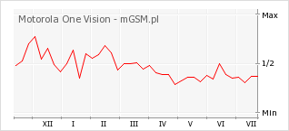 Wykres zmian popularności telefonu Motorola One Vision