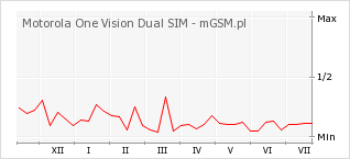Wykres zmian popularności telefonu Motorola One Vision Dual SIM
