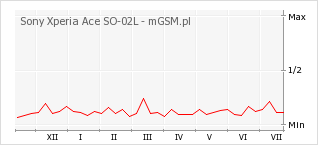 Wykres zmian popularności telefonu Sony Xperia Ace SO-02L