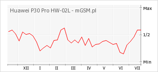 Wykres zmian popularności telefonu Huawei P30 Pro HW-02L