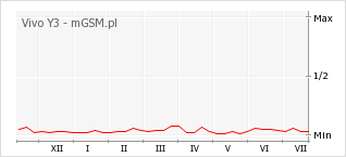 Wykres zmian popularności telefonu Vivo Y3