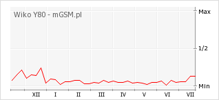 Wykres zmian popularności telefonu Wiko Y80