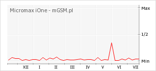 Wykres zmian popularności telefonu Micromax iOne