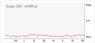 Wykres zmian popularności telefonu Sugar S20