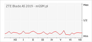 Wykres zmian popularności telefonu ZTE Blade A5 2019