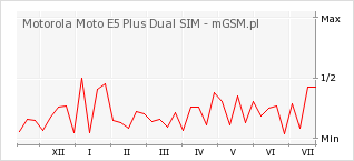 Wykres zmian popularności telefonu Motorola Moto E5 Plus Dual SIM