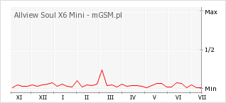 Wykres zmian popularności telefonu Allview Soul X6 Mini