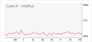 Wykres zmian popularności telefonu Cubot J7