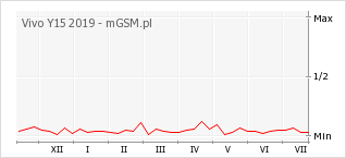 Wykres zmian popularności telefonu Vivo Y15 2019