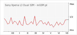 Wykres zmian popularności telefonu Sony Xperia L3 Dual SIM