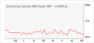 Wykres zmian popularności telefonu Samsung Galaxy A80 Dual SIM