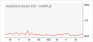 Wykres zmian popularności telefonu Vodafone Smart V10