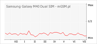 Wykres zmian popularności telefonu Samsung Galaxy M40 Dual SIM
