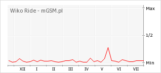 Wykres zmian popularności telefonu Wiko Ride