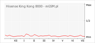 Wykres zmian popularności telefonu Hisense King Kong 8000