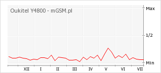 Wykres zmian popularności telefonu Oukitel Y4800