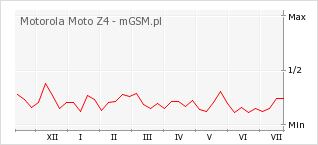 Wykres zmian popularności telefonu Motorola Moto Z4