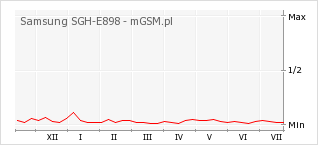 Wykres zmian popularności telefonu Samsung SGH-E898