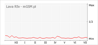 Wykres zmian popularności telefonu Lava R5v