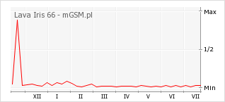 Wykres zmian popularności telefonu Lava Iris 66