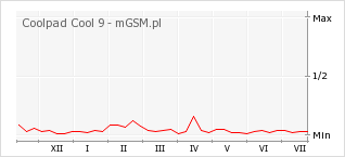 Wykres zmian popularności telefonu Coolpad Cool 9