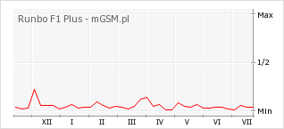 Wykres zmian popularności telefonu Runbo F1 Plus