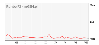 Wykres zmian popularności telefonu Runbo F2