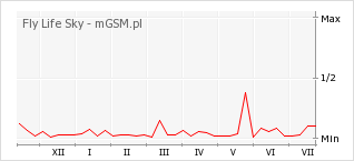 Wykres zmian popularności telefonu Fly Life Sky