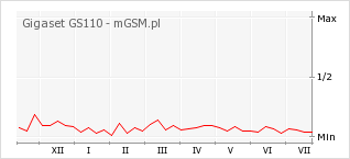 Wykres zmian popularności telefonu Gigaset GS110