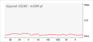 Wykres zmian popularności telefonu Gigaset GS280