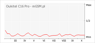 Wykres zmian popularności telefonu Oukitel C16 Pro