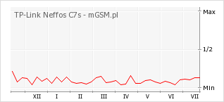 Wykres zmian popularności telefonu TP-Link Neffos C7s