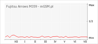 Wykres zmian popularności telefonu Fujitsu Arrows M359