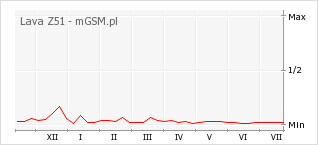 Wykres zmian popularności telefonu Lava Z51